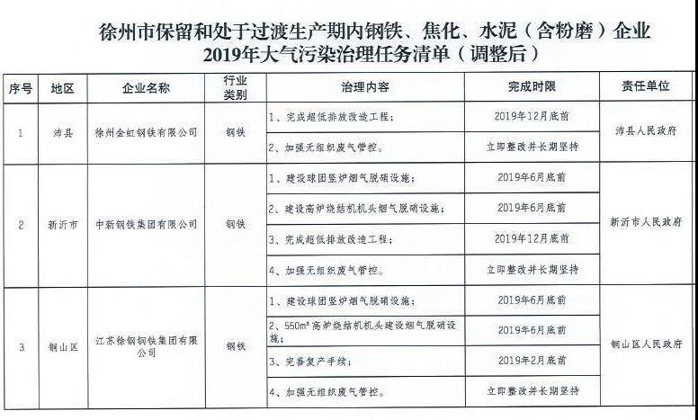 《徐州處于保留和過渡期內(nèi)鋼鐵、水泥、焦化企業(yè)2019年大氣污染治理任務清單》