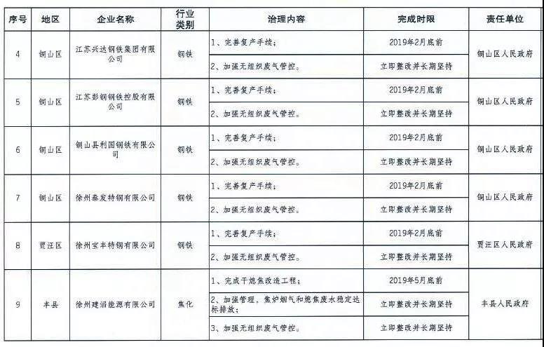 《徐州處于保留和過渡期內(nèi)鋼鐵、水泥、焦化企業(yè)2019年大氣污染治理任務清單》