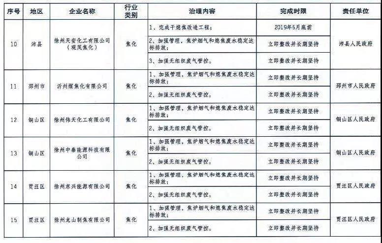 《徐州處于保留和過渡期內(nèi)鋼鐵、水泥、焦化企業(yè)2019年大氣污染治理任務清單》