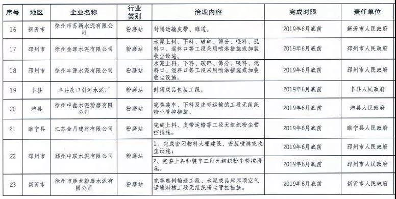 《徐州處于保留和過渡期內(nèi)鋼鐵、水泥、焦化企業(yè)2019年大氣污染治理任務清單》
